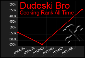 Total Graph of Dudeski Bro