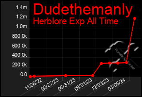 Total Graph of Dudethemanly