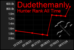 Total Graph of Dudethemanly