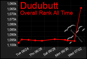 Total Graph of Dudubutt