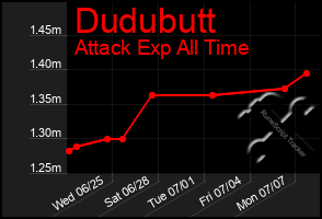 Total Graph of Dudubutt