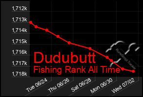Total Graph of Dudubutt
