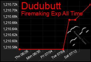 Total Graph of Dudubutt
