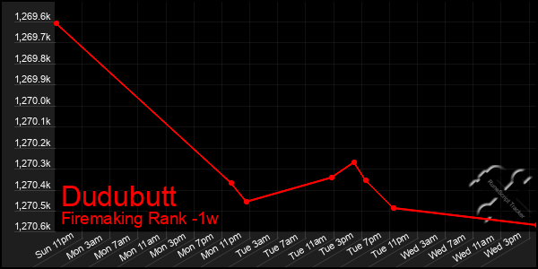 Last 7 Days Graph of Dudubutt