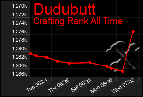 Total Graph of Dudubutt