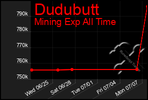 Total Graph of Dudubutt