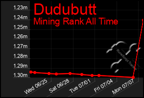 Total Graph of Dudubutt