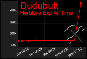 Total Graph of Dudubutt