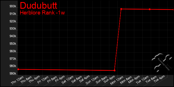 Last 7 Days Graph of Dudubutt