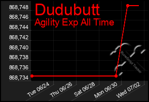 Total Graph of Dudubutt