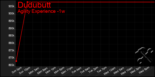 Last 7 Days Graph of Dudubutt