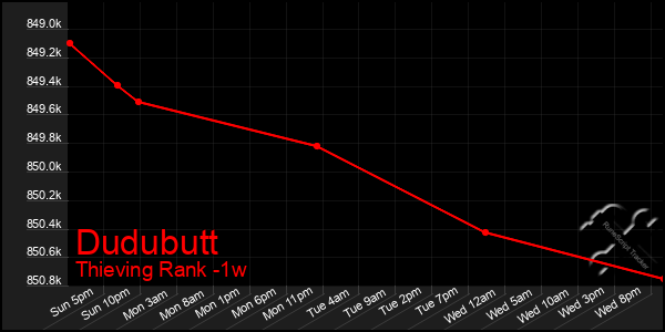 Last 7 Days Graph of Dudubutt