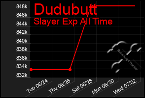 Total Graph of Dudubutt