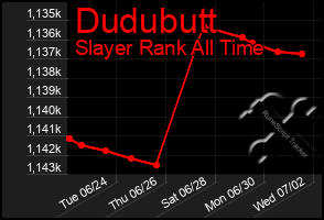 Total Graph of Dudubutt