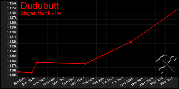 Last 7 Days Graph of Dudubutt