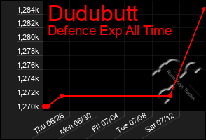 Total Graph of Dudubutt