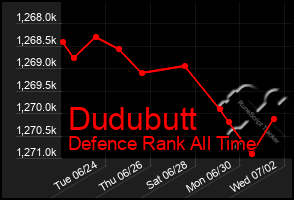 Total Graph of Dudubutt