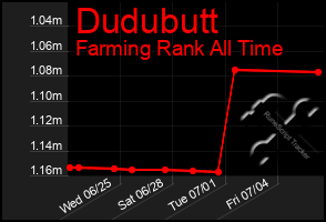 Total Graph of Dudubutt