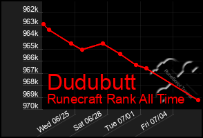 Total Graph of Dudubutt