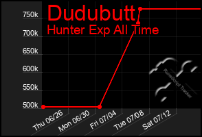Total Graph of Dudubutt