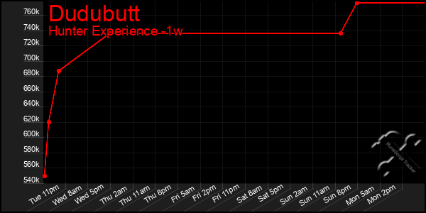 Last 7 Days Graph of Dudubutt