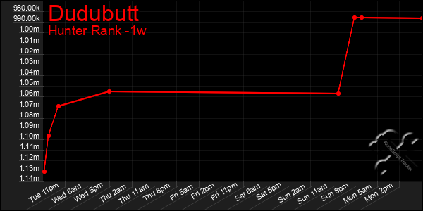Last 7 Days Graph of Dudubutt