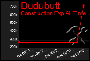 Total Graph of Dudubutt