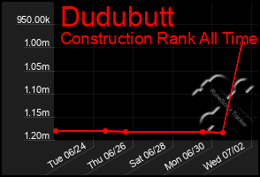 Total Graph of Dudubutt