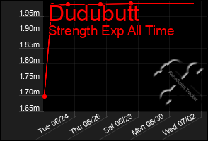 Total Graph of Dudubutt