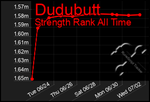 Total Graph of Dudubutt