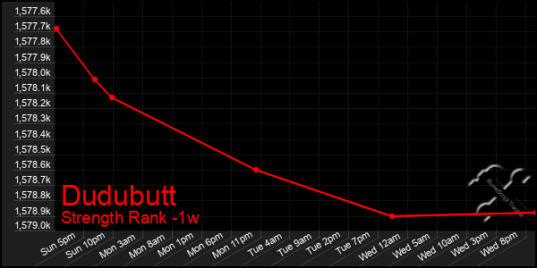 Last 7 Days Graph of Dudubutt