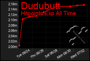 Total Graph of Dudubutt