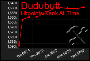 Total Graph of Dudubutt