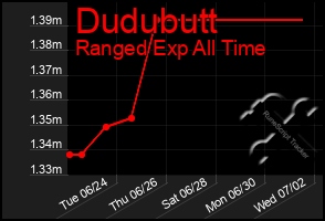 Total Graph of Dudubutt