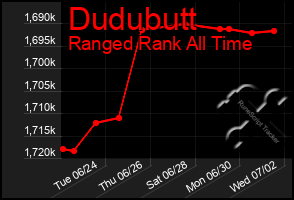 Total Graph of Dudubutt