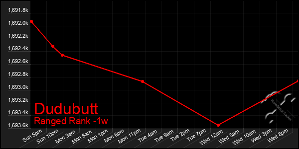Last 7 Days Graph of Dudubutt