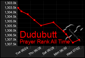 Total Graph of Dudubutt