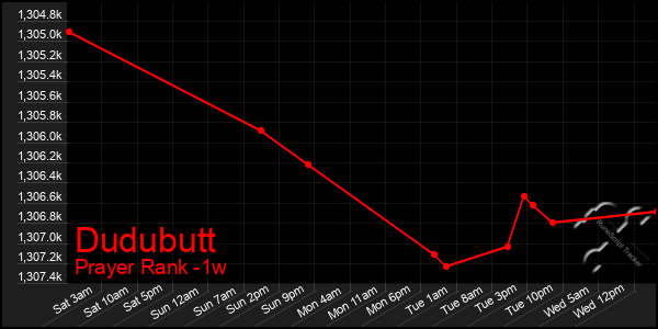 Last 7 Days Graph of Dudubutt