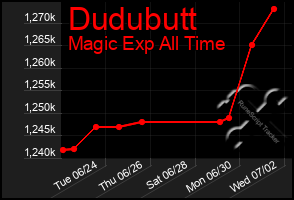 Total Graph of Dudubutt
