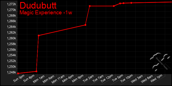 Last 7 Days Graph of Dudubutt