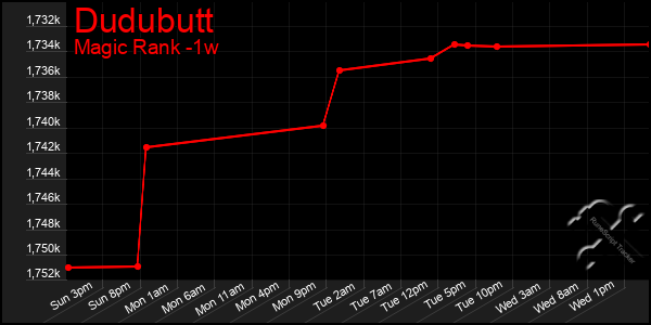 Last 7 Days Graph of Dudubutt
