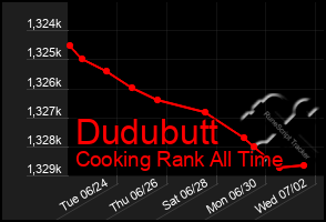 Total Graph of Dudubutt