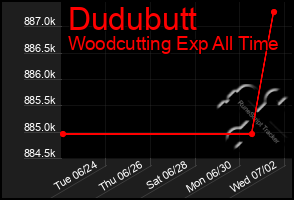 Total Graph of Dudubutt