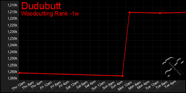 Last 7 Days Graph of Dudubutt