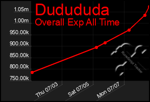 Total Graph of Dudududa