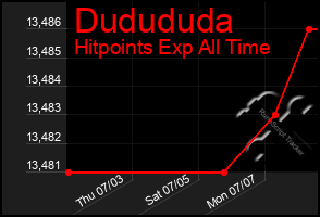 Total Graph of Dudududa