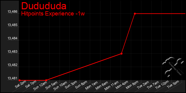 Last 7 Days Graph of Dudududa