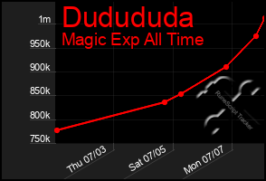 Total Graph of Dudududa
