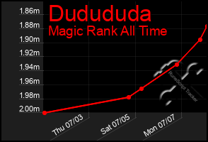 Total Graph of Dudududa