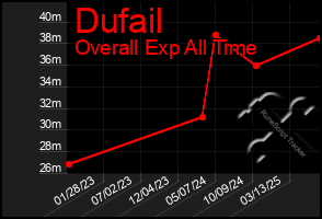 Total Graph of Dufail